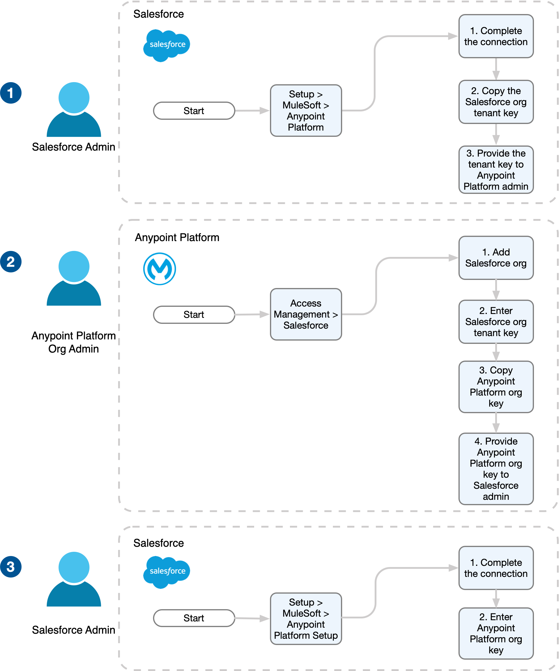 Salesforce admin and Anypoint Platform flow for connecting organizations