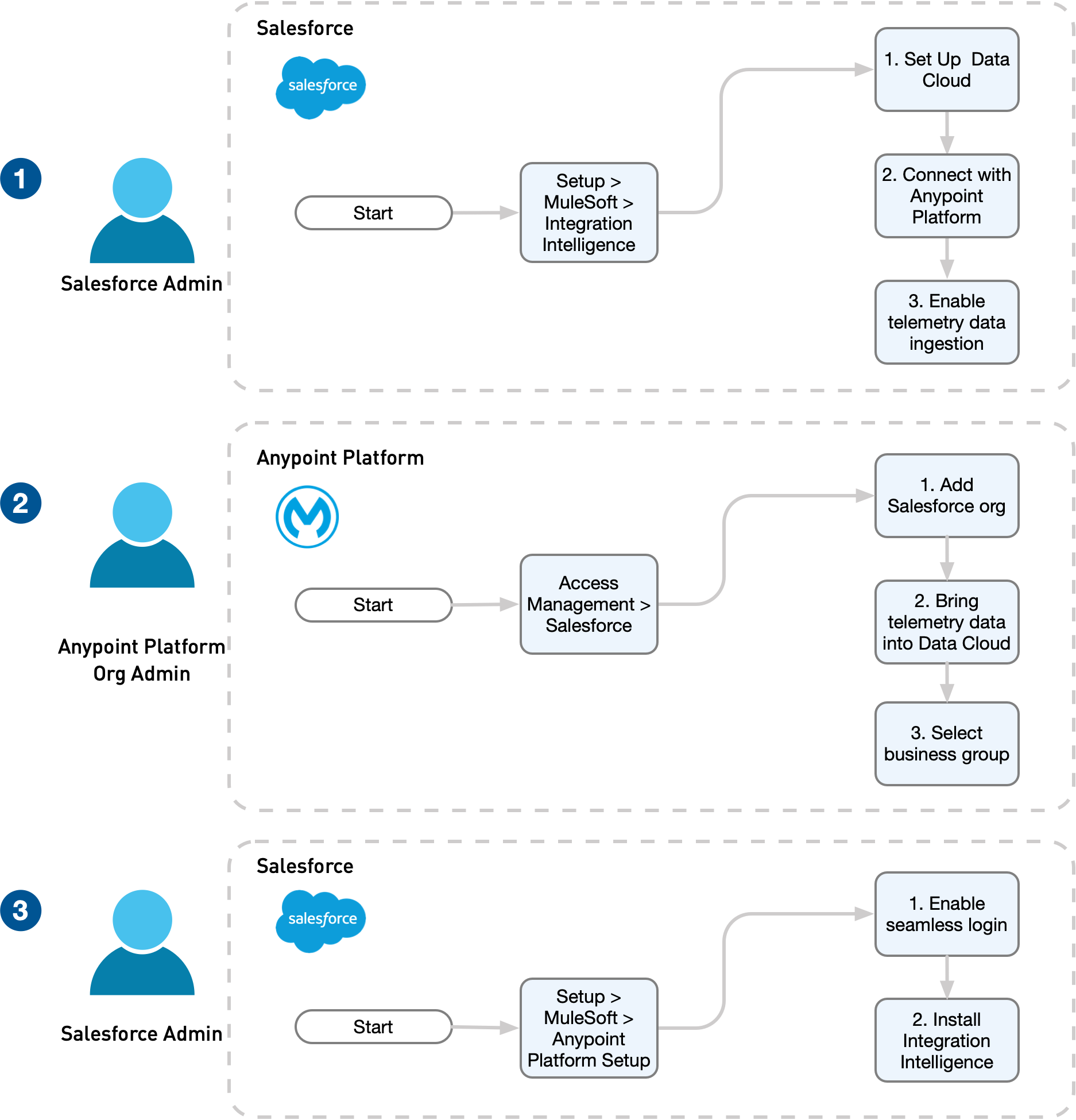 Salesforce admin flow for setting up Integration Intelligence