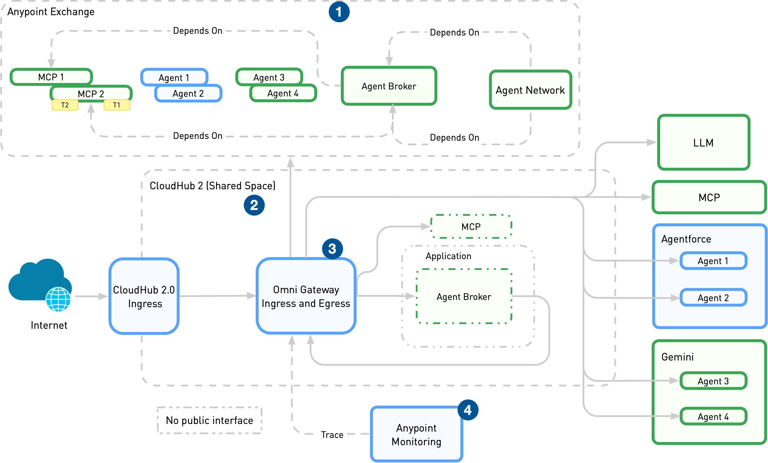 an agent network deployed to a shared space in CloudHub 2 using a single mni Gateway for ingress and egress. The network includes agents and MCP servers and is observed in Anypoint Monitoring
