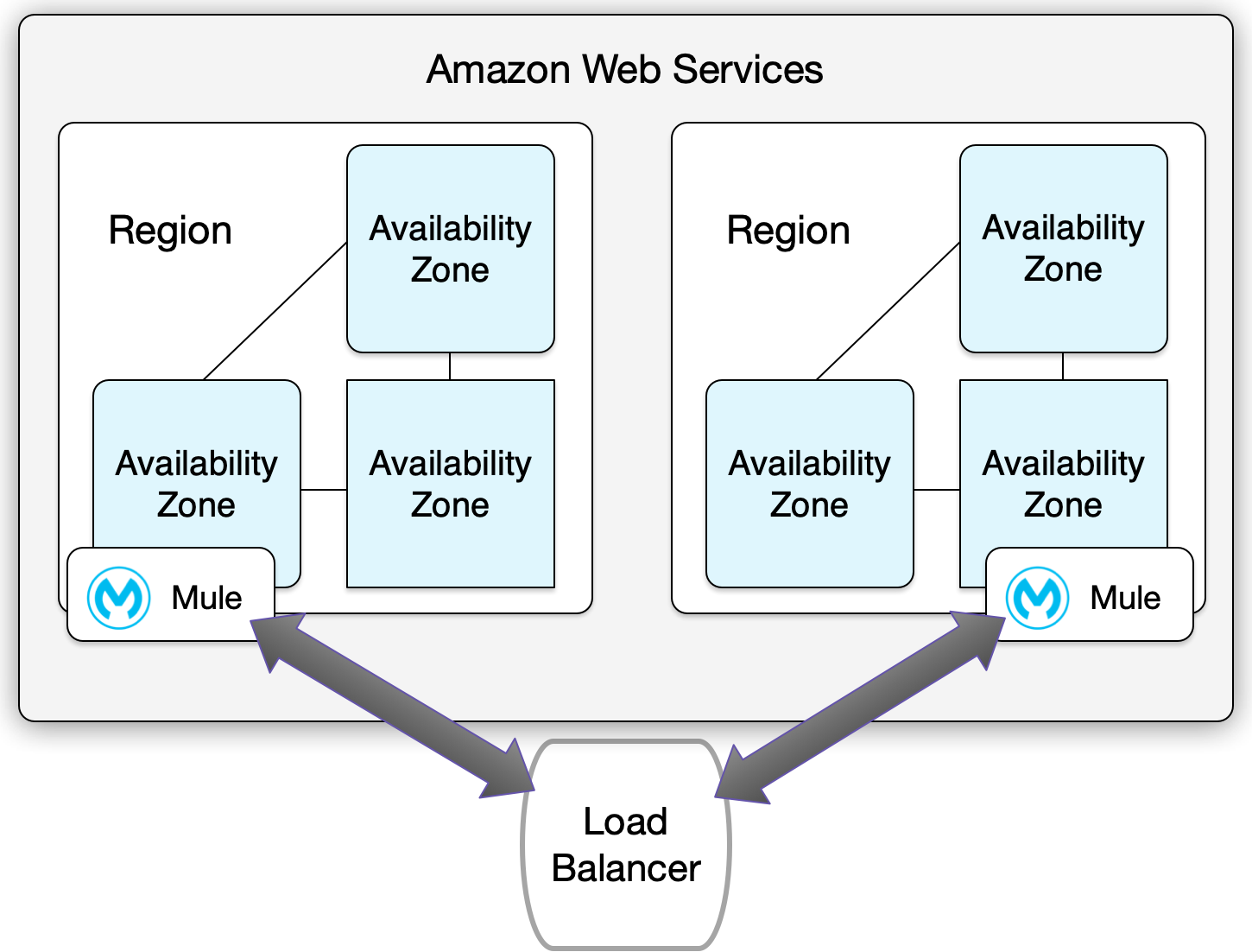 A bring-your-own global load balancer routing traffic across primary and backup CloudHub 2.0 runtime plane regions