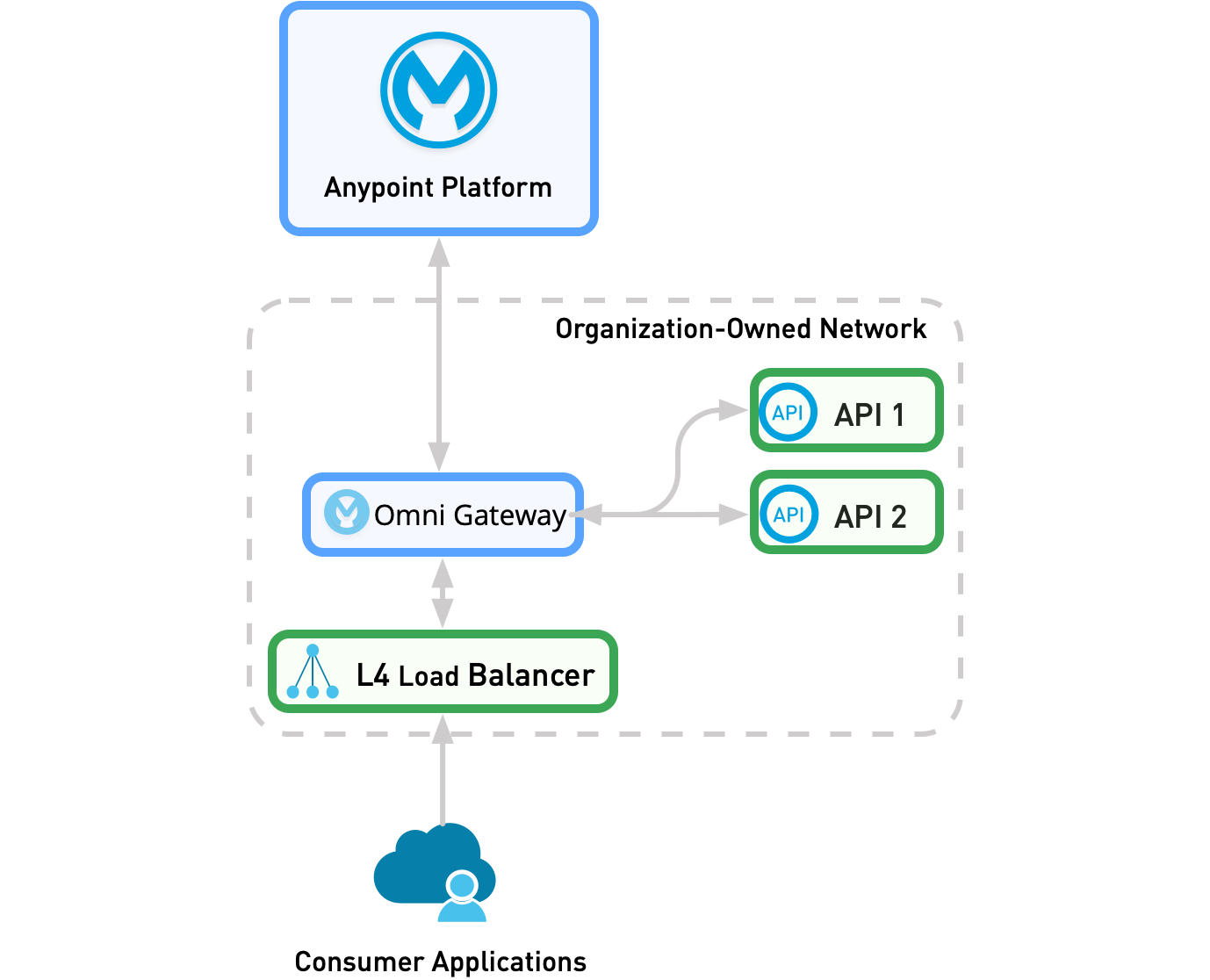 In an ingress deployment, Omni Gateway and the consumer applications are in different networks.