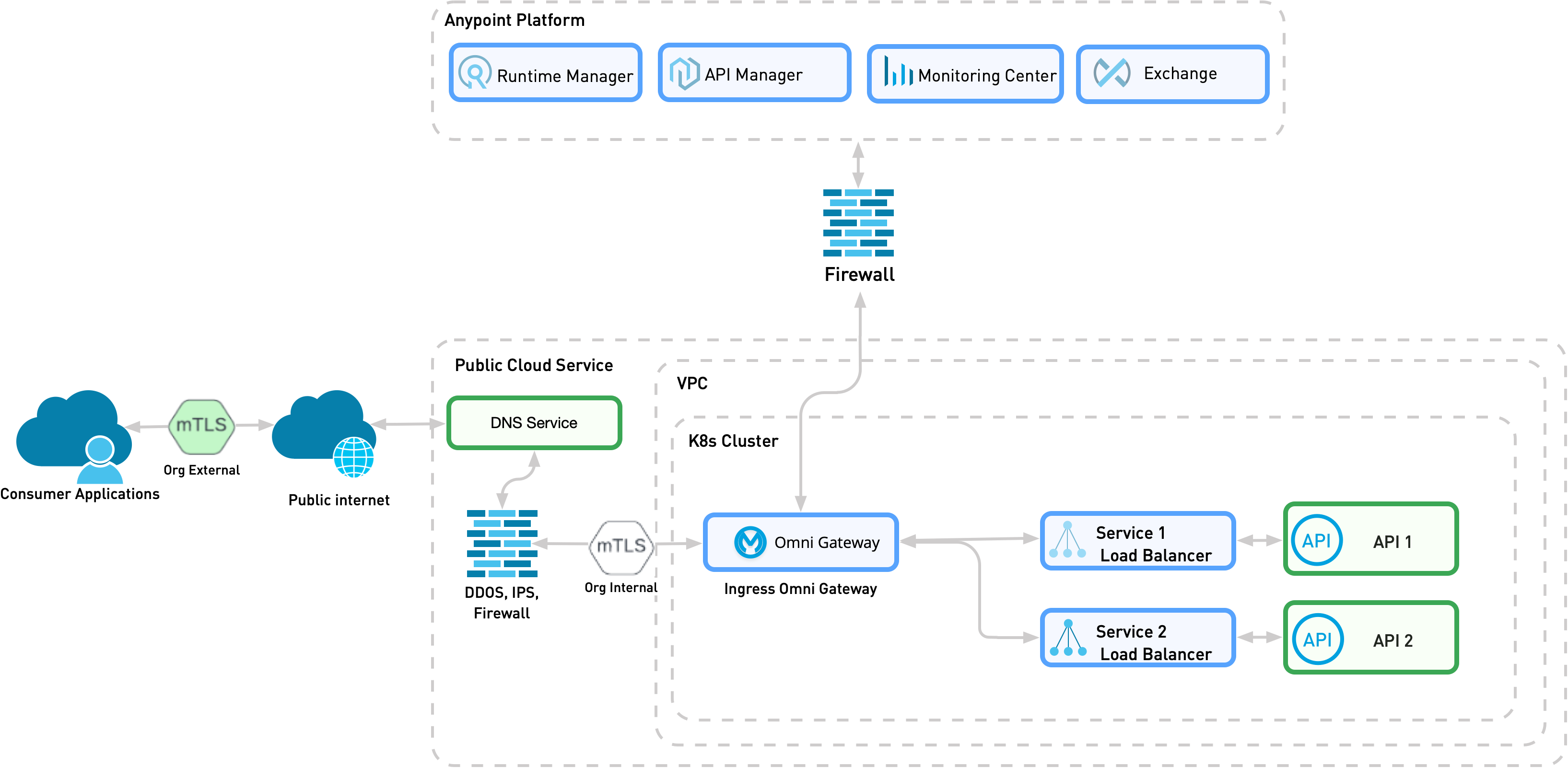 The previous networks are now Kubernetes clusters, there are load balancers separating the APIs from Omni Gateway, and mTLS connections to external networks.