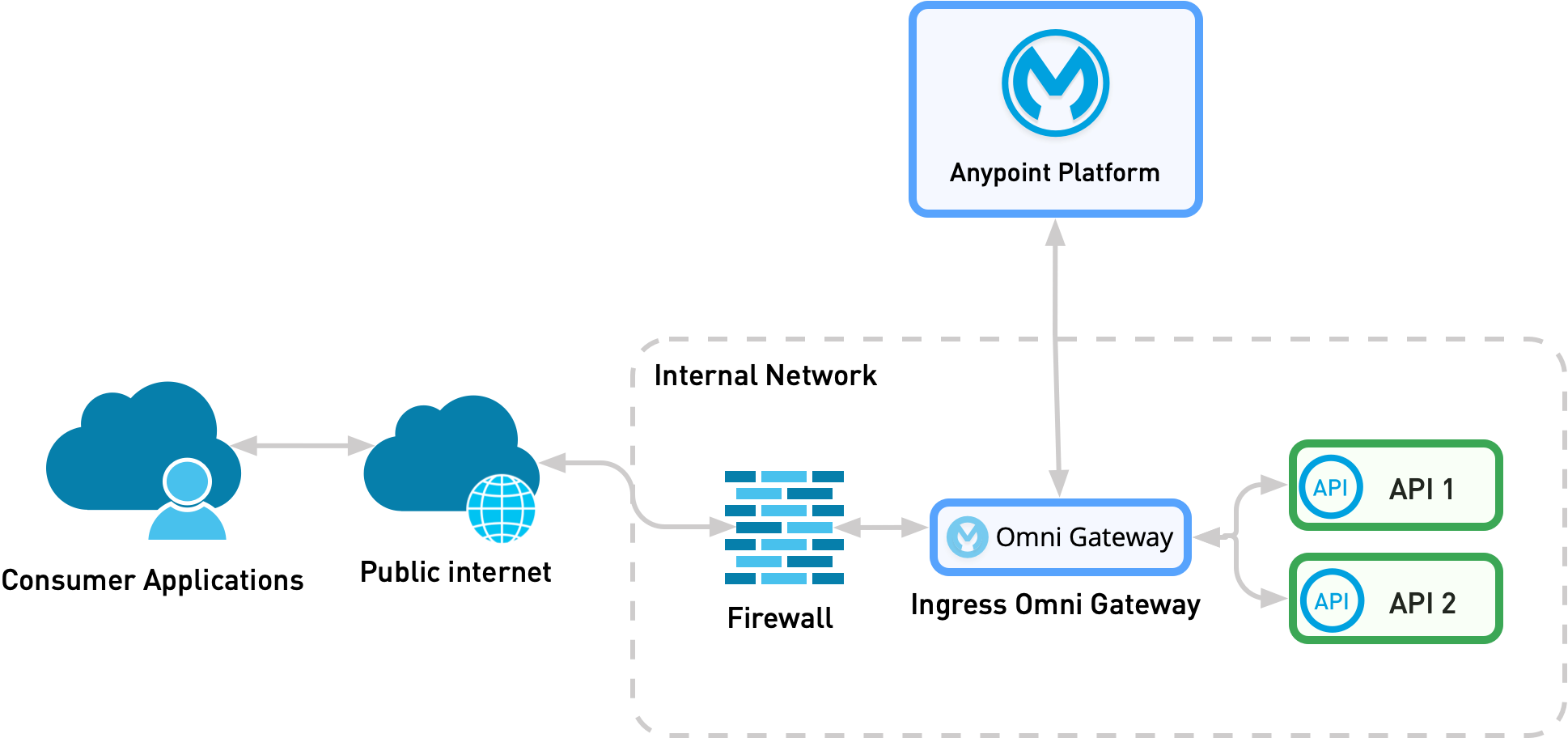 Consumer application requests pass through the internet and a firewall before reaching Omni Gateway.