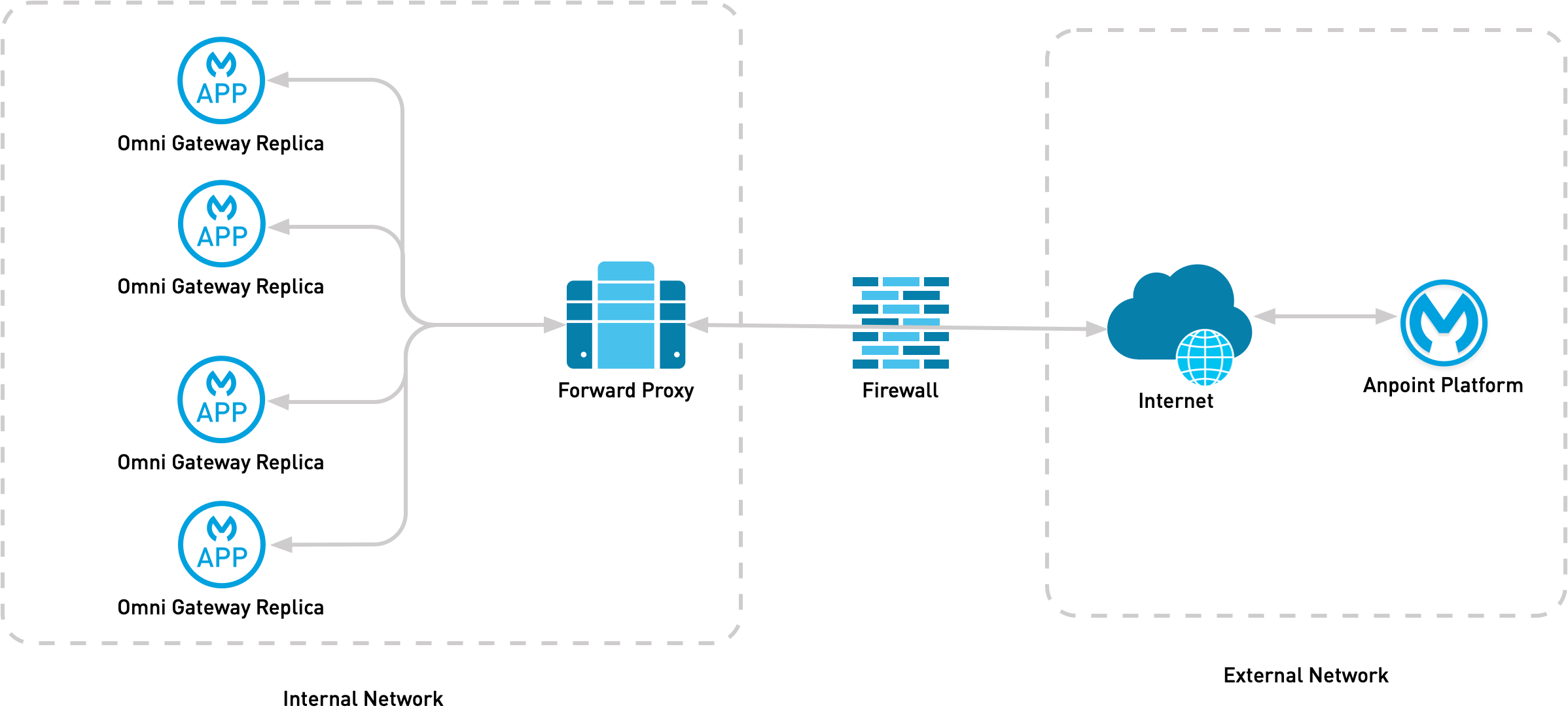 A flowchart that illustrates the journey of data from an app to a database to the cloud and back