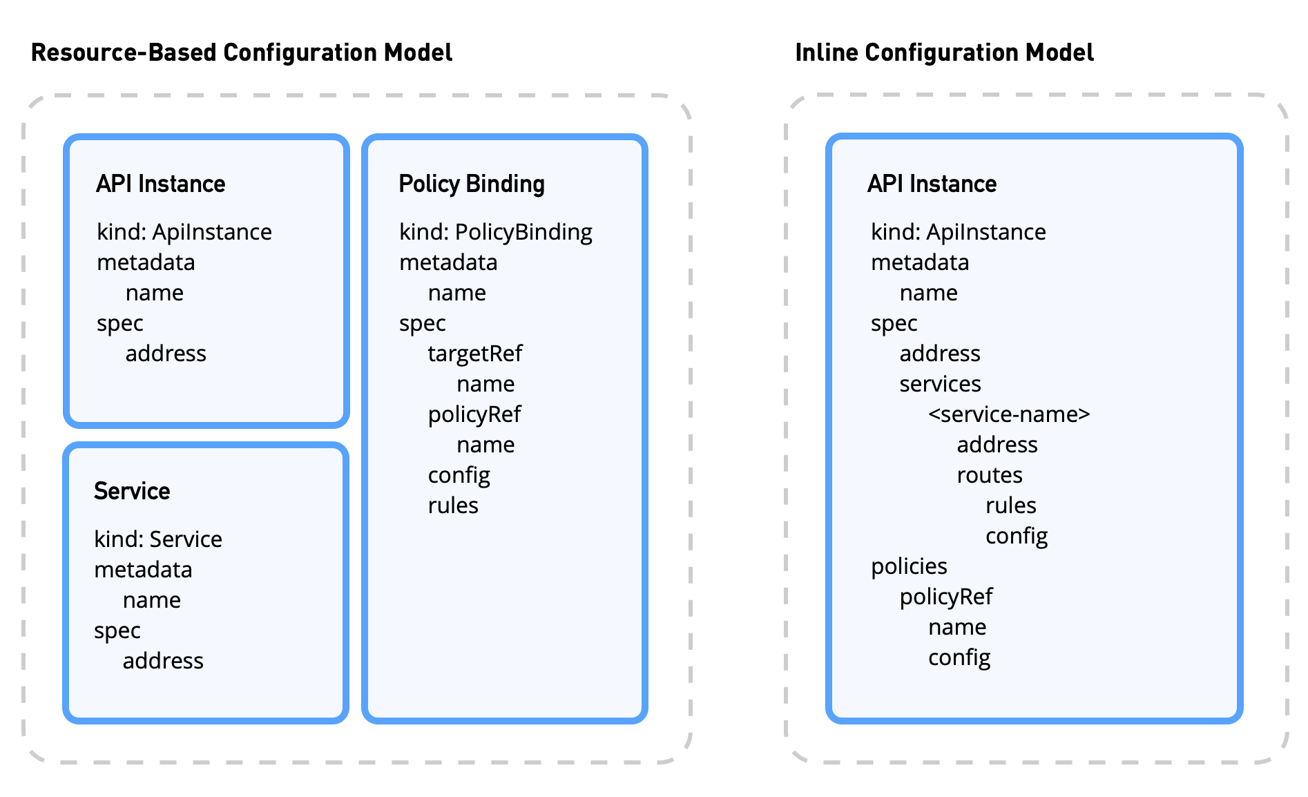Diagram of the structure of API instances, services, and policy binding