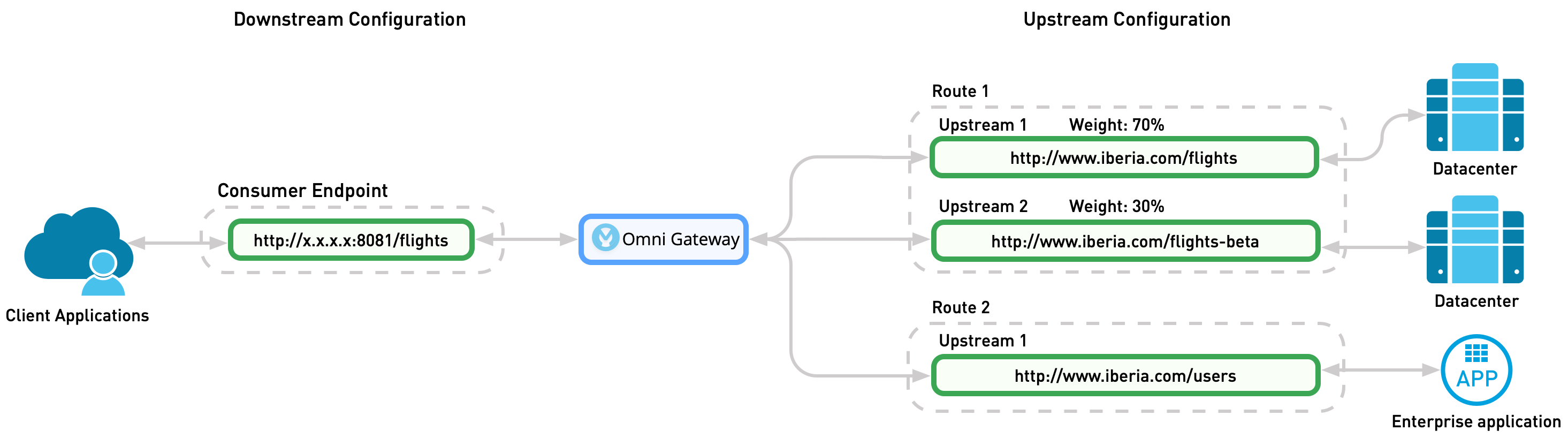 Omni Gateway manages the traffic to multiple upstream services