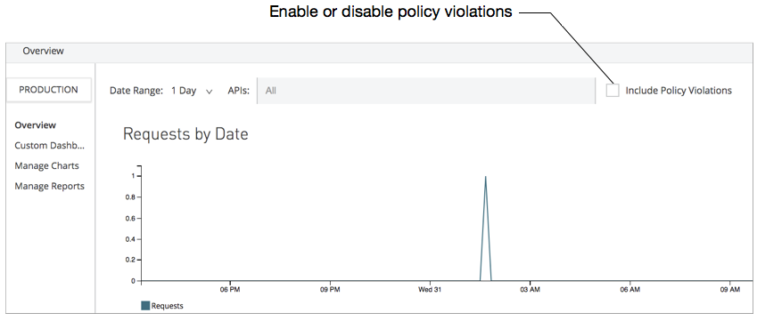 「Include Policy Violations (ポリシー違反を含む)」チェックボックスがコールアウトで示された分析チャート画面。