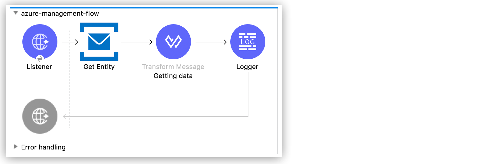キュー情報の取得の例で使用されるコンポーネントが表示されているアプリケーションフロー