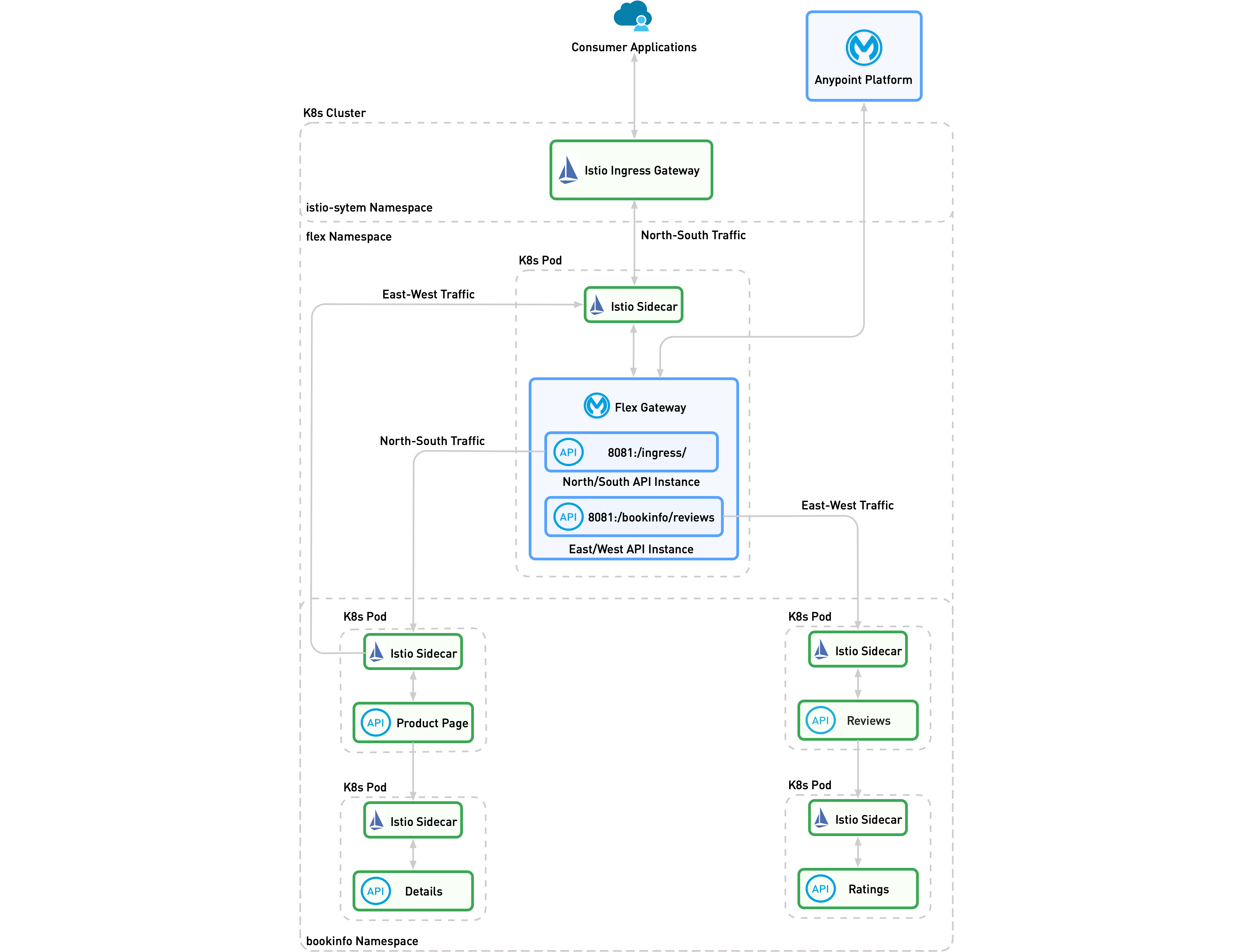 Flex Gateway を Istio と統合するためのアーキテクチャを示している図