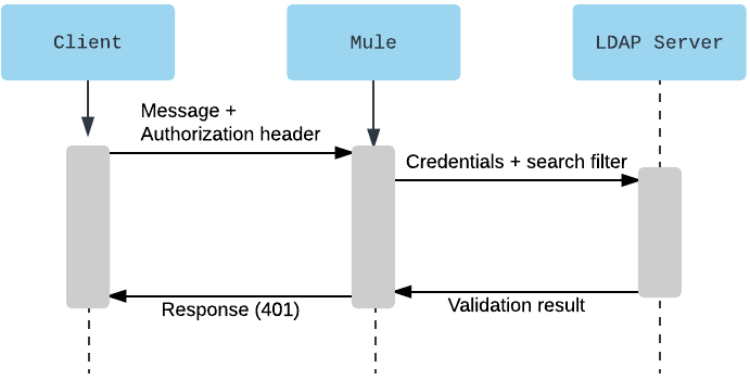 認証のメッセージフローを示すシーケンス図