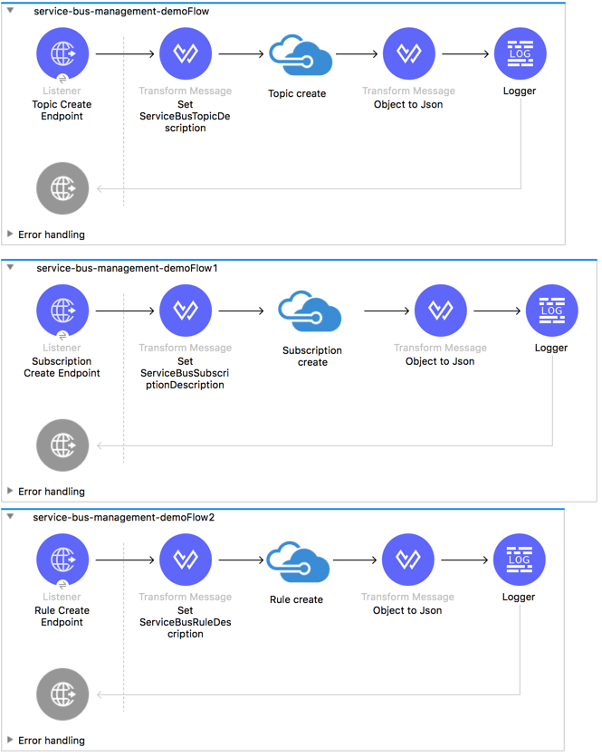 Windows Service Bus 管理のユースケースの Studio フロー