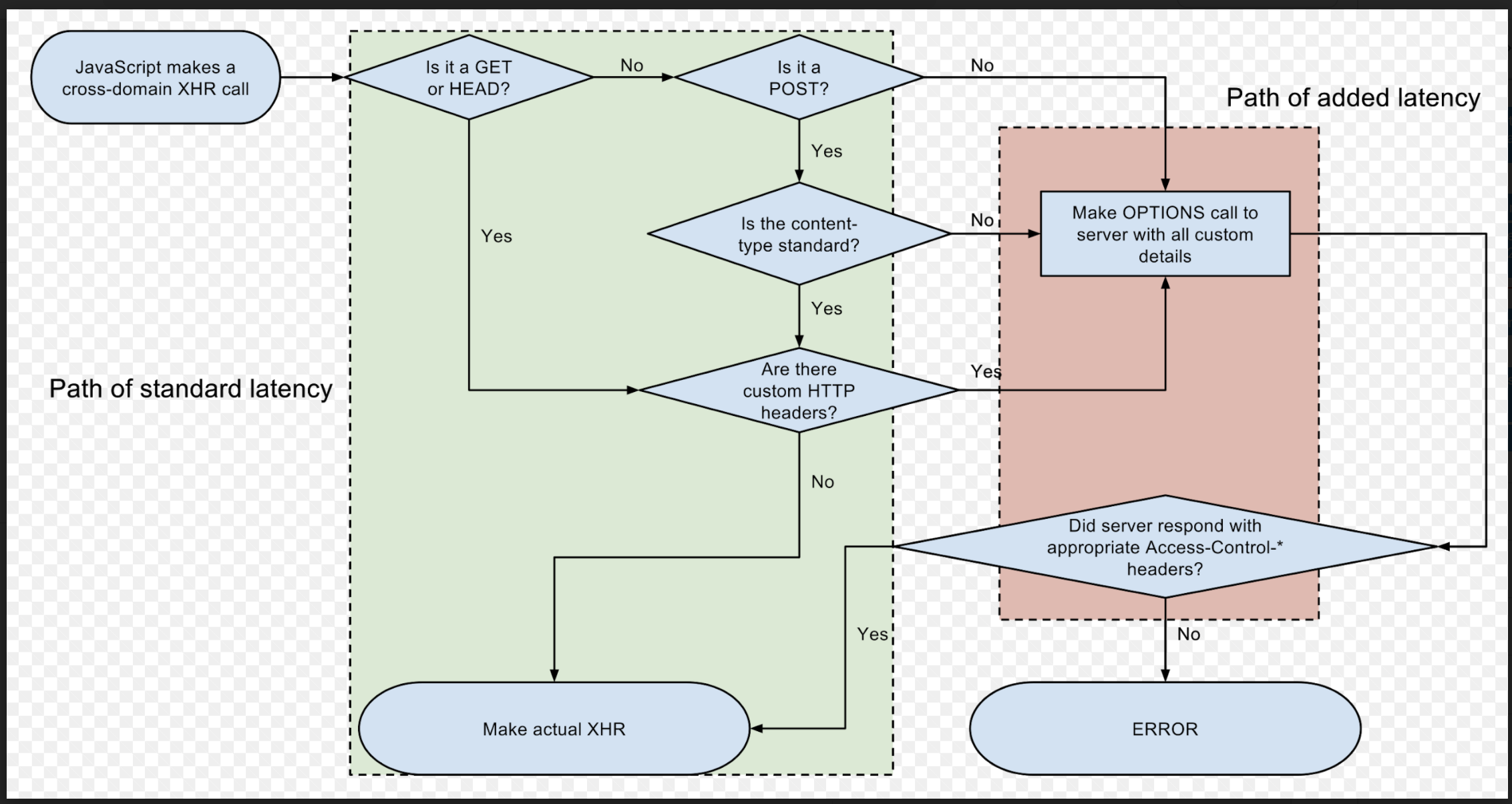 Javascript クロスドメイン XHR コールの標準レイテンシーと追加レイテンシーのプロセスを示すフローチャート