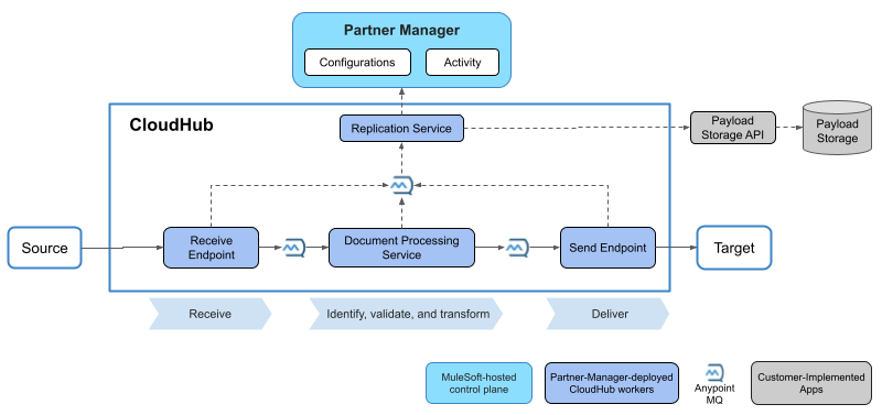 データが CloudHub をどのように通過するかを示している図