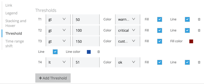 Threshold settings for a graph