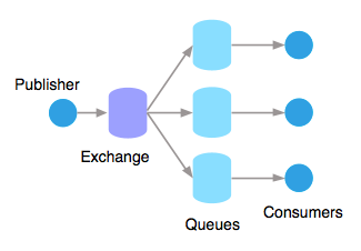 A publisher sends messages to an Exchange, which then directs messages to queues, from which consumers retrieve them
