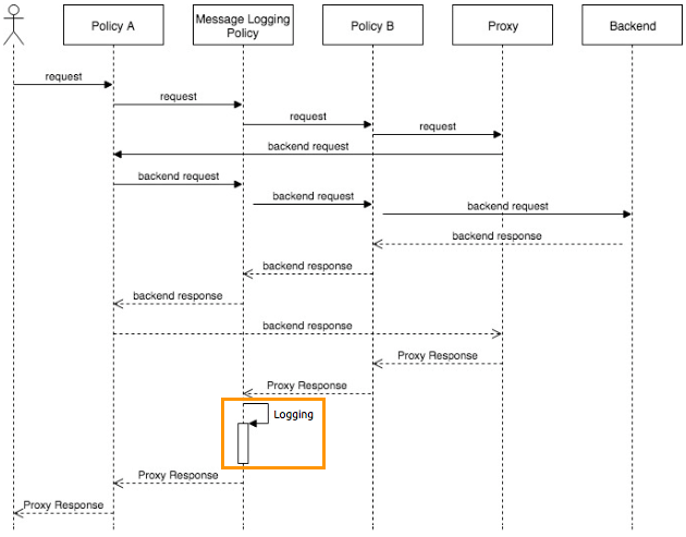 A sequence diagram that illustrates the state after logging an API flow