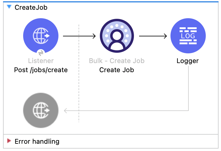 Salesforce Data Cloud Connector Create Job flow with Listener, Create Job, and Logger