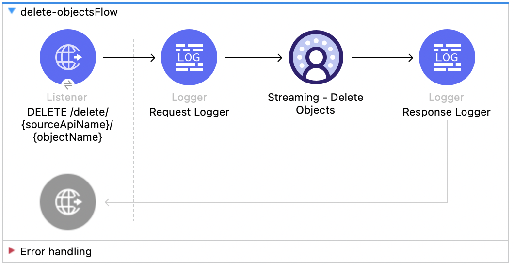 Salesforce Data Cloud Connector Delete flow with Listener, Logger, Delete Objects, and Response Logger