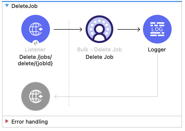 Salesforce Data Cloud Connector Delete Job flow with Listener, Delete Job, and Logger