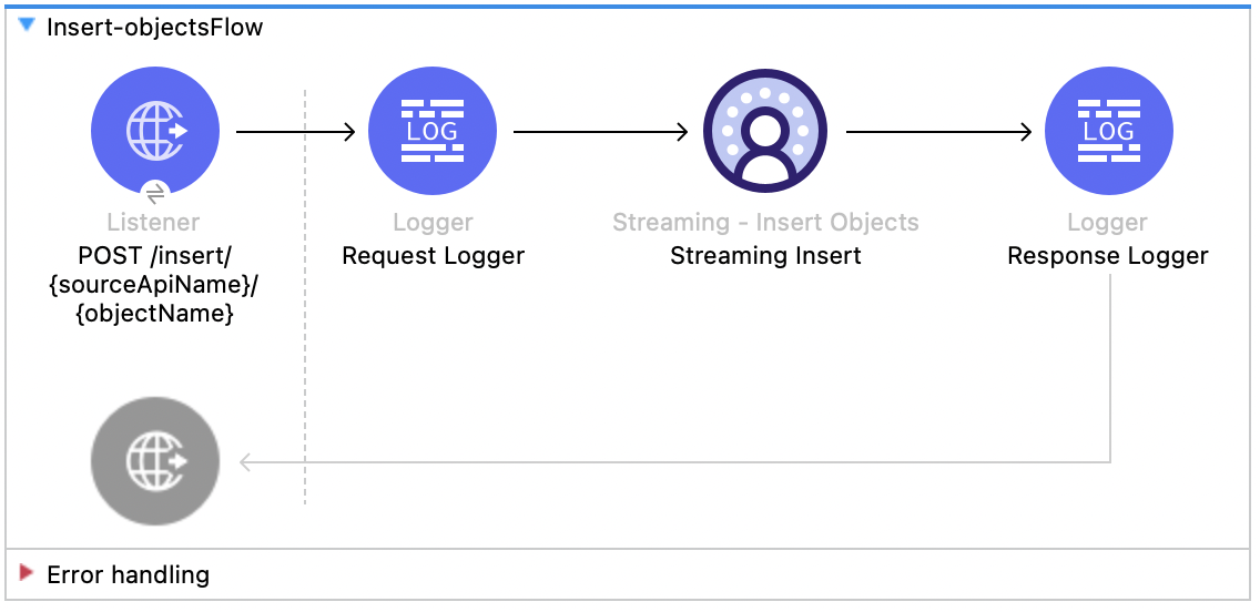 Salesforce Data Cloud Connector Insert flow with Listener, Logger, Insert Objects, and Response Logger