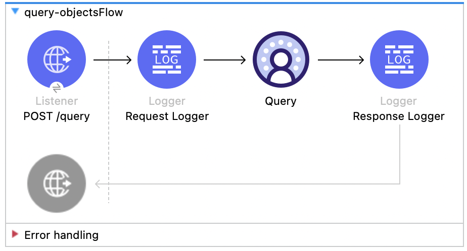 Salesforce Data Cloud Connector Query flow with Listener, Logger, Query, and Response Logger